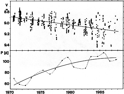 FG Sge, Lichtkurve und Periode von 1970 bis 1987