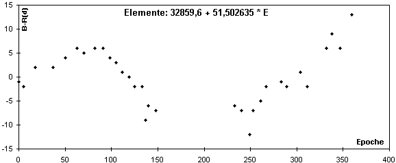 B-R-Diagramm von GY Sge