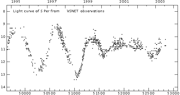 Lichtkurve von S Per