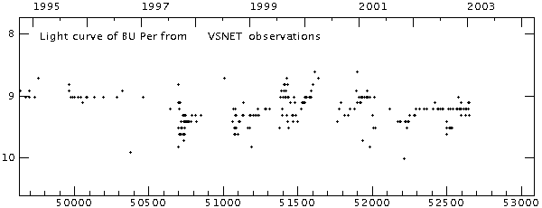 Lichtkurve von BU Per