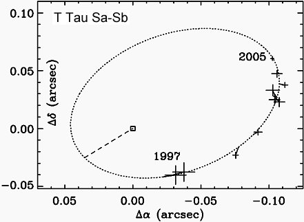 T Tauri Sa-Sb