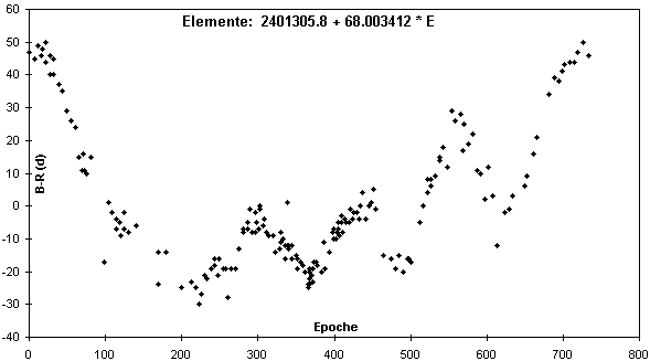 B-R-Diagramm von S Vul