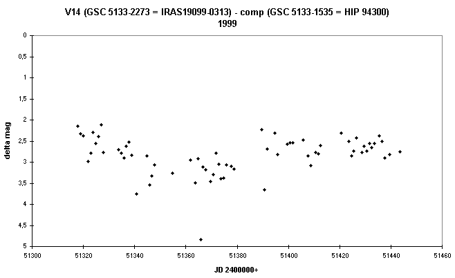 New variable star HassfortherV14