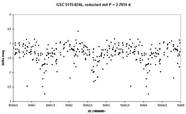 New Variable Star HassfortherV41