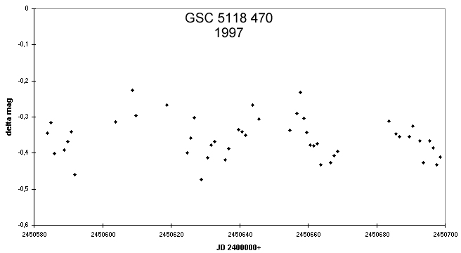 Variable star HassfortherV43, 1997