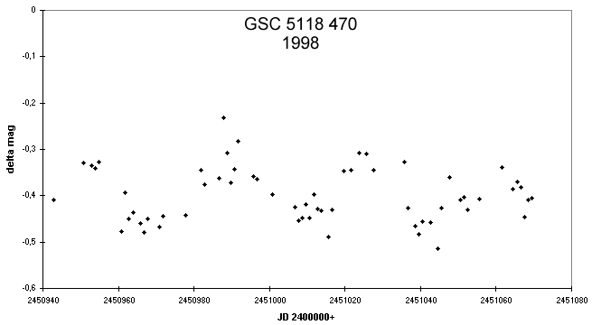 Variable star HassfortherV43, 1998