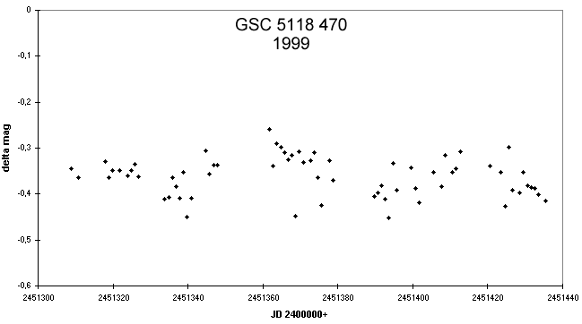 Variable star HassfortherV43, 1999