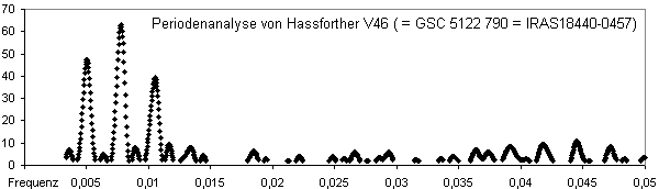 Periodogramm for HassfortherV46