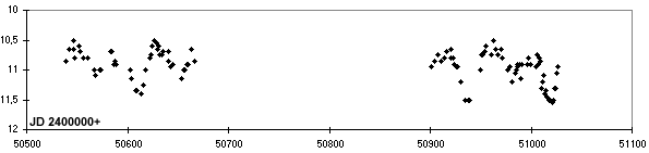 Lichtkurve von V453 Oph