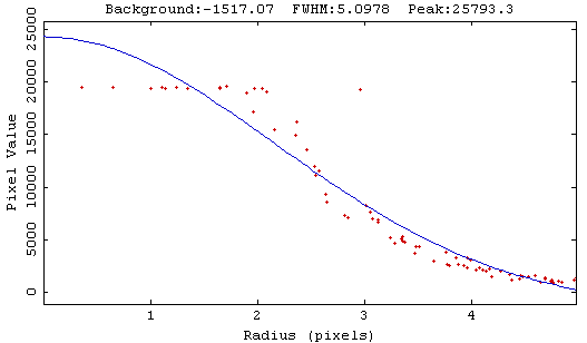 Sternprofil