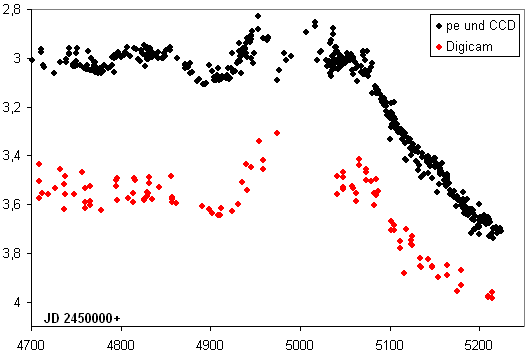 Lichtkurve Epsilon Aurigae, Vergleich