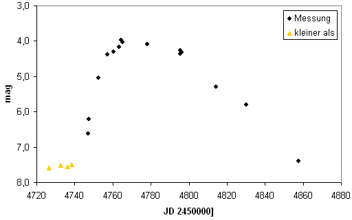 Chi Cyg 2008